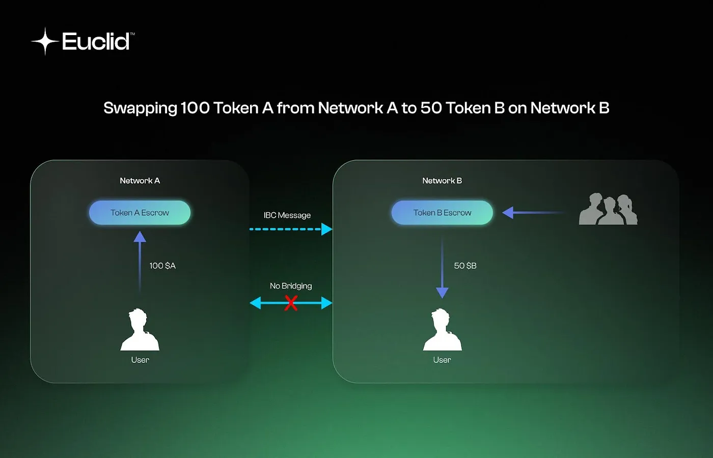 How it works How liquidity stays native image